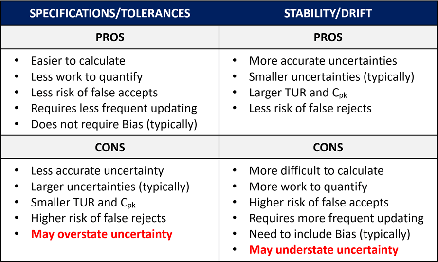 Stability uncertainty: Pros and cons of specifications vs actual data